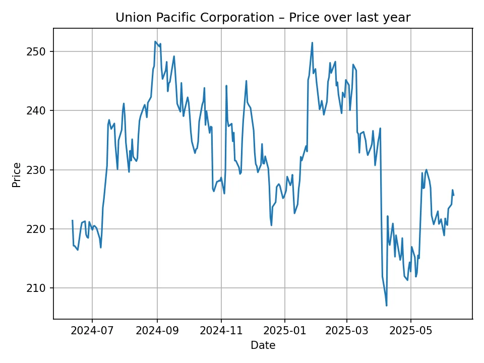 Union Pacific Corporation price over last year chart