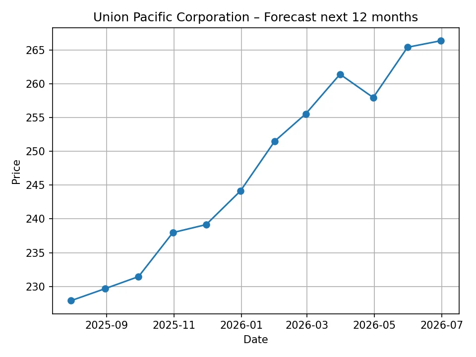 Union Pacific Corporation monthly forecast chart